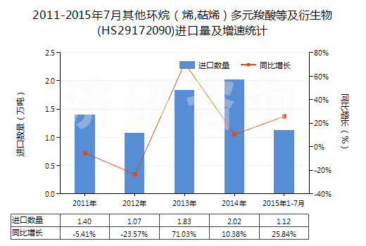 2011-2015年7月其他環(huán)烷（烯,萜烯）多元羧酸等及衍生物(HS29172090)進(jìn)口量及增速統(tǒng)計(jì)